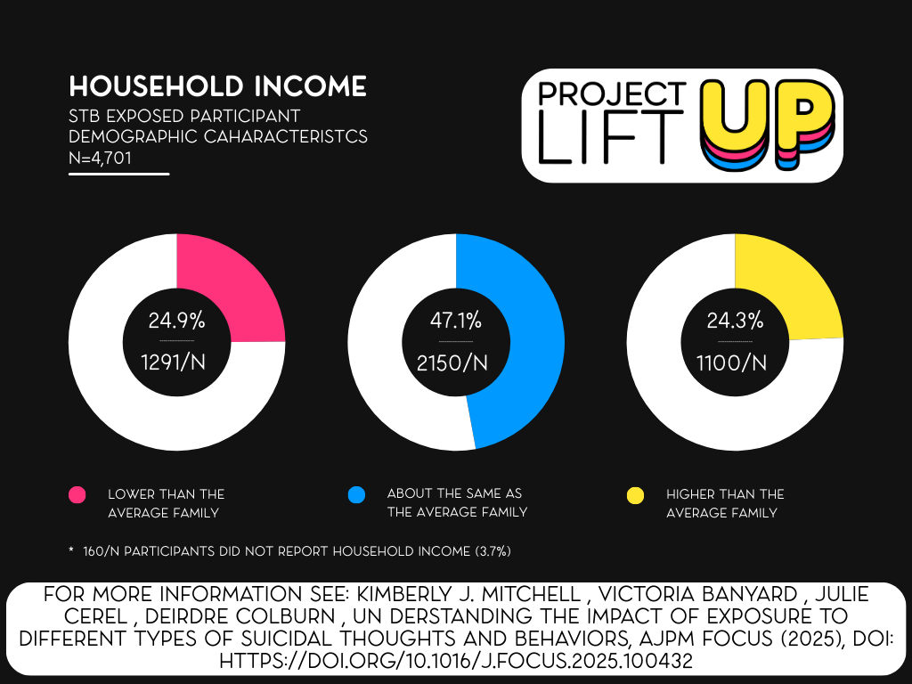 Household Income