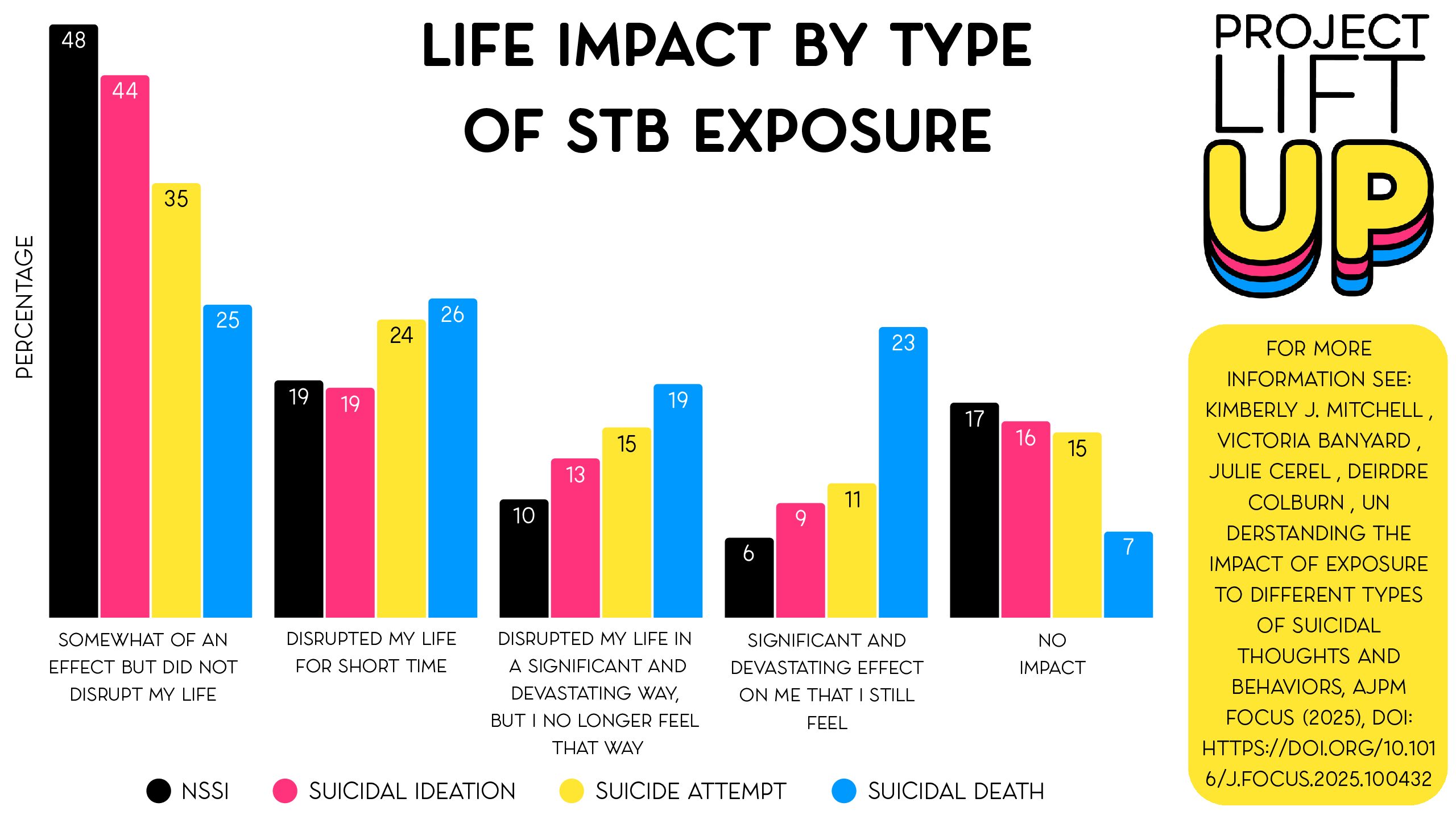 Life Impact by Type of STB Exposure